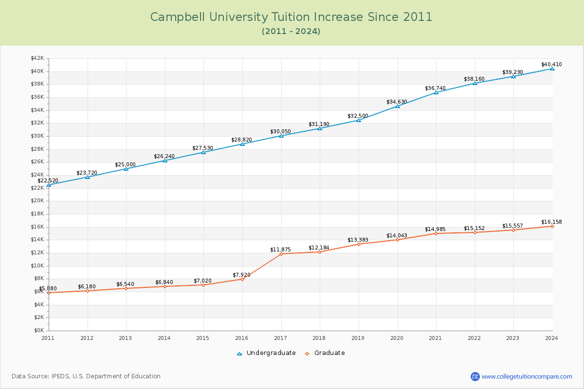 Campbell University Tuition & Fees Changes Chart