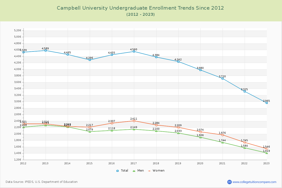 Campbell University Undergraduate Enrollment Trends Chart
