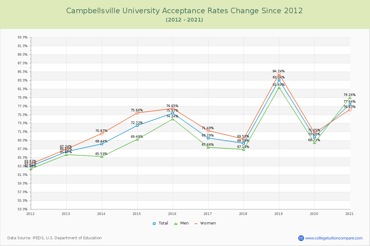 Campbellsville University Acceptance Rate Changes Chart