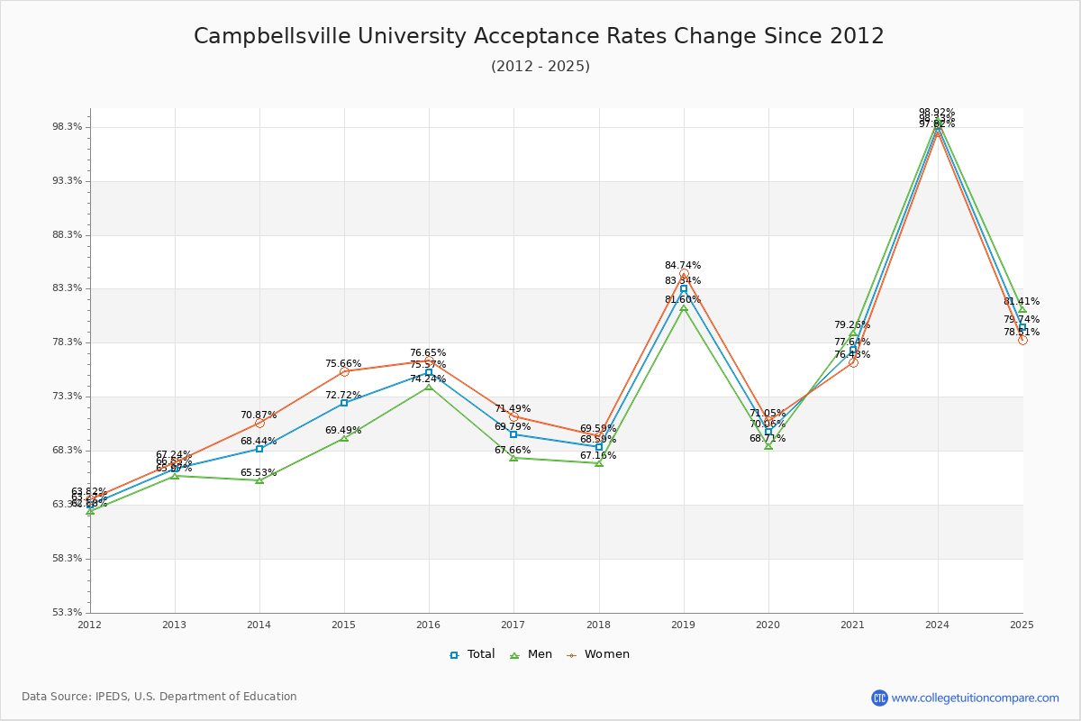Campbellsville University Acceptance Rate Trends Over Time - Historical Admission Rate Data Visualization Chart