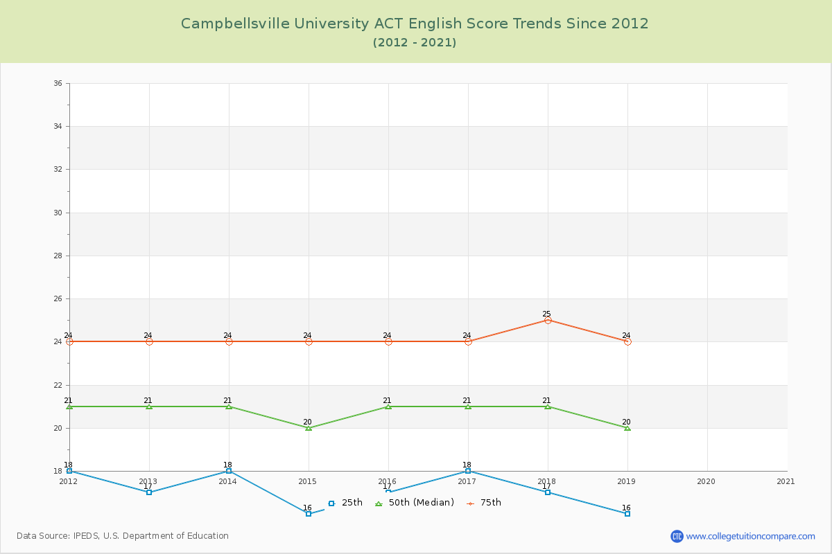 Campbellsville University ACT English Trends Chart