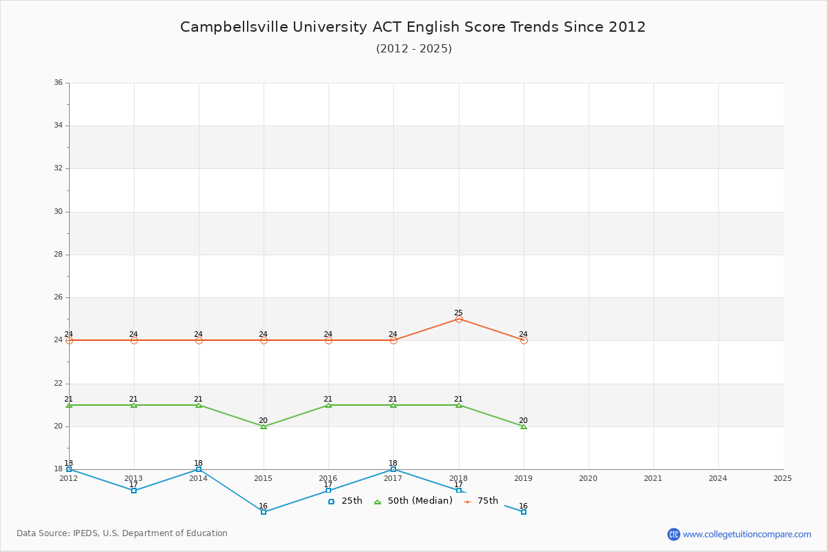Campbellsville University ACT English Trends Chart