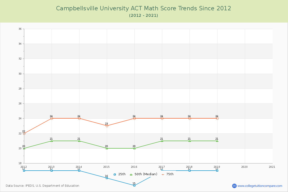 Campbellsville University ACT Math Score Trends Chart