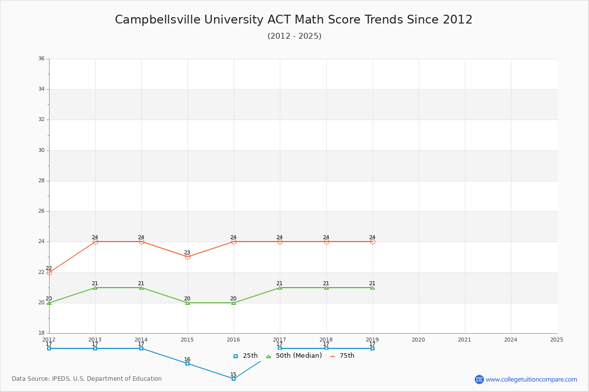 Campbellsville University ACT Math Score Trends Chart