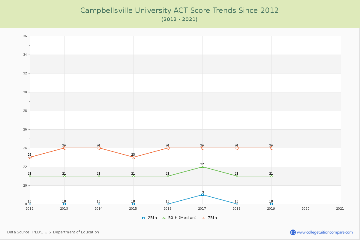 Campbellsville University ACT Score Trends Chart