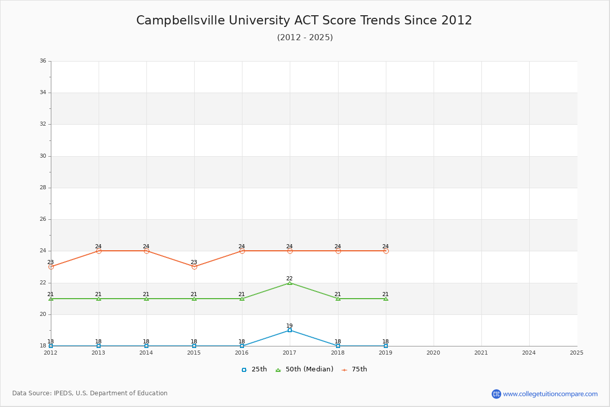 Campbellsville University ACT Score Trends Chart