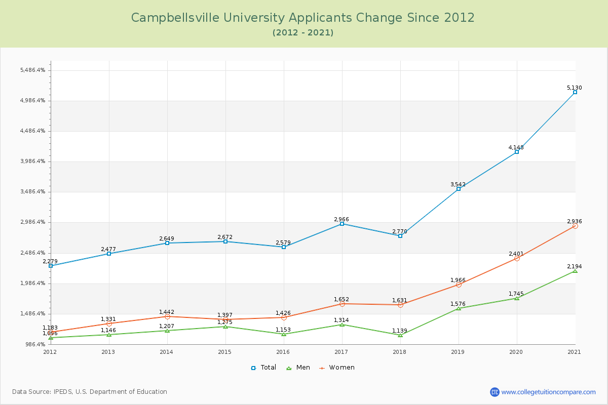 Campbellsville University Number of Applicants Changes Chart