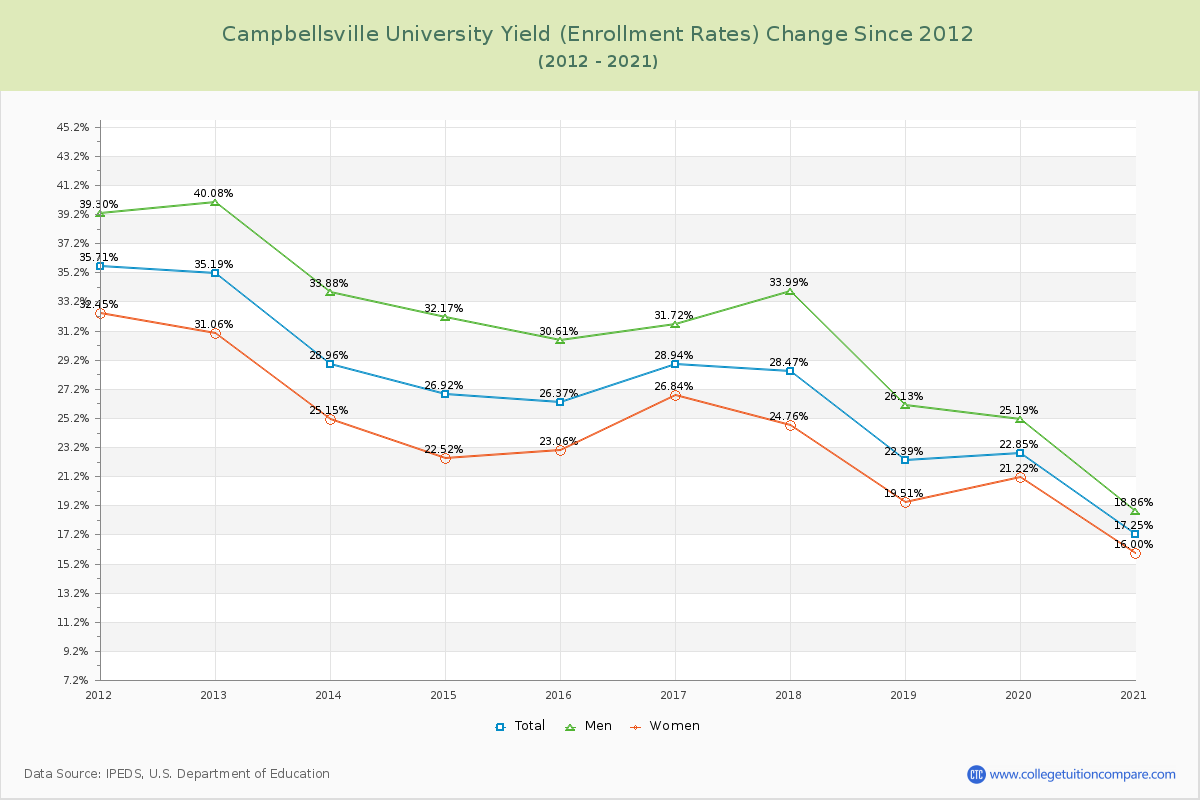 Campbellsville University Yield (Enrollment Rate) Changes Chart