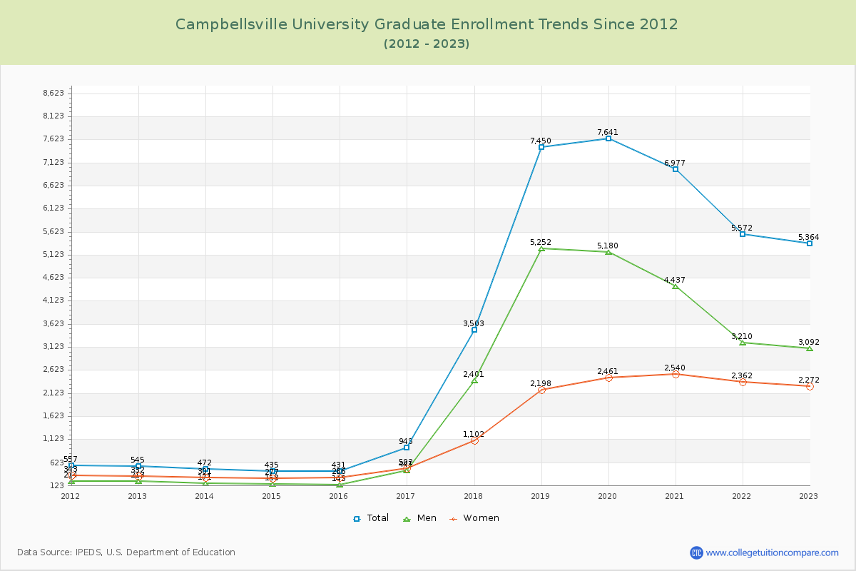 Campbellsville University Graduate Enrollment Trends Chart