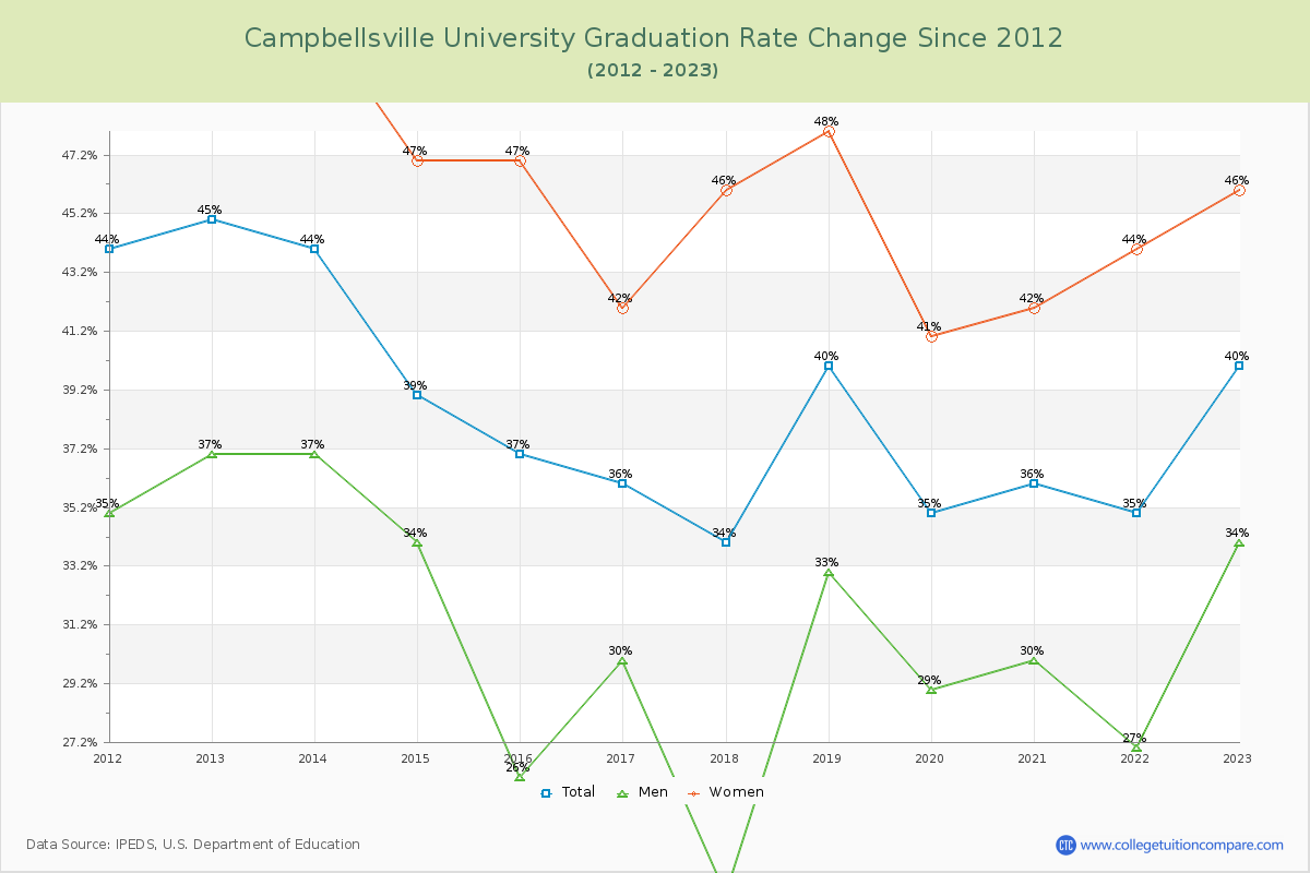 Campbellsville University Graduation Rate Changes Chart