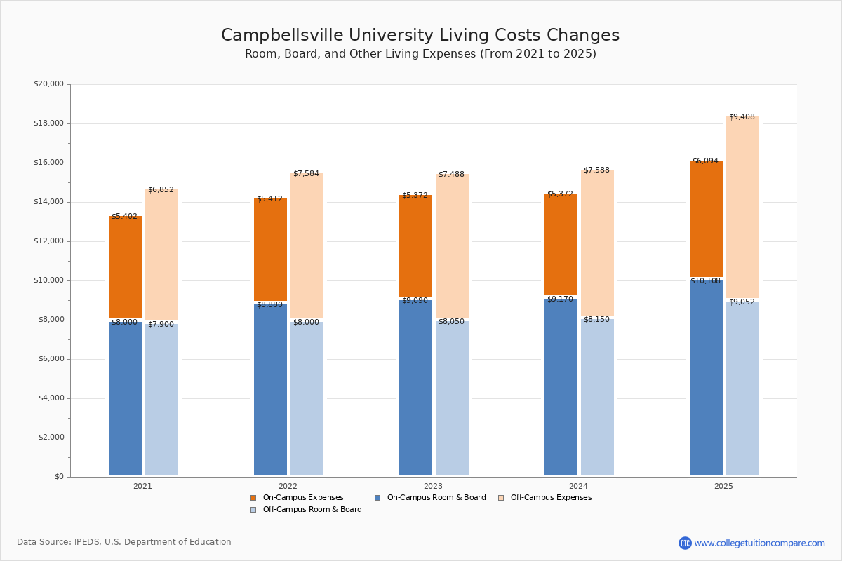 Campbellsville University Tuition & Fees, Net Price