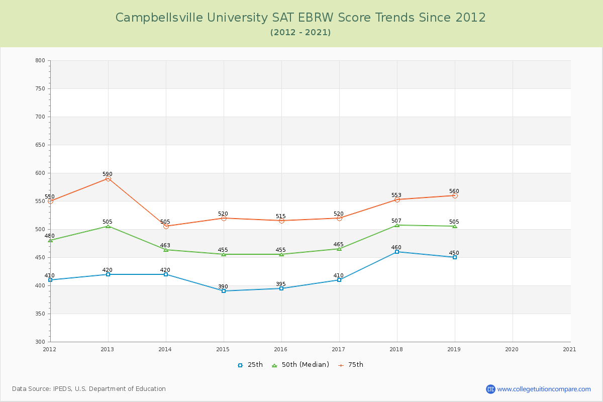 Campbellsville University SAT EBRW (Evidence-Based Reading and Writing) Trends Chart