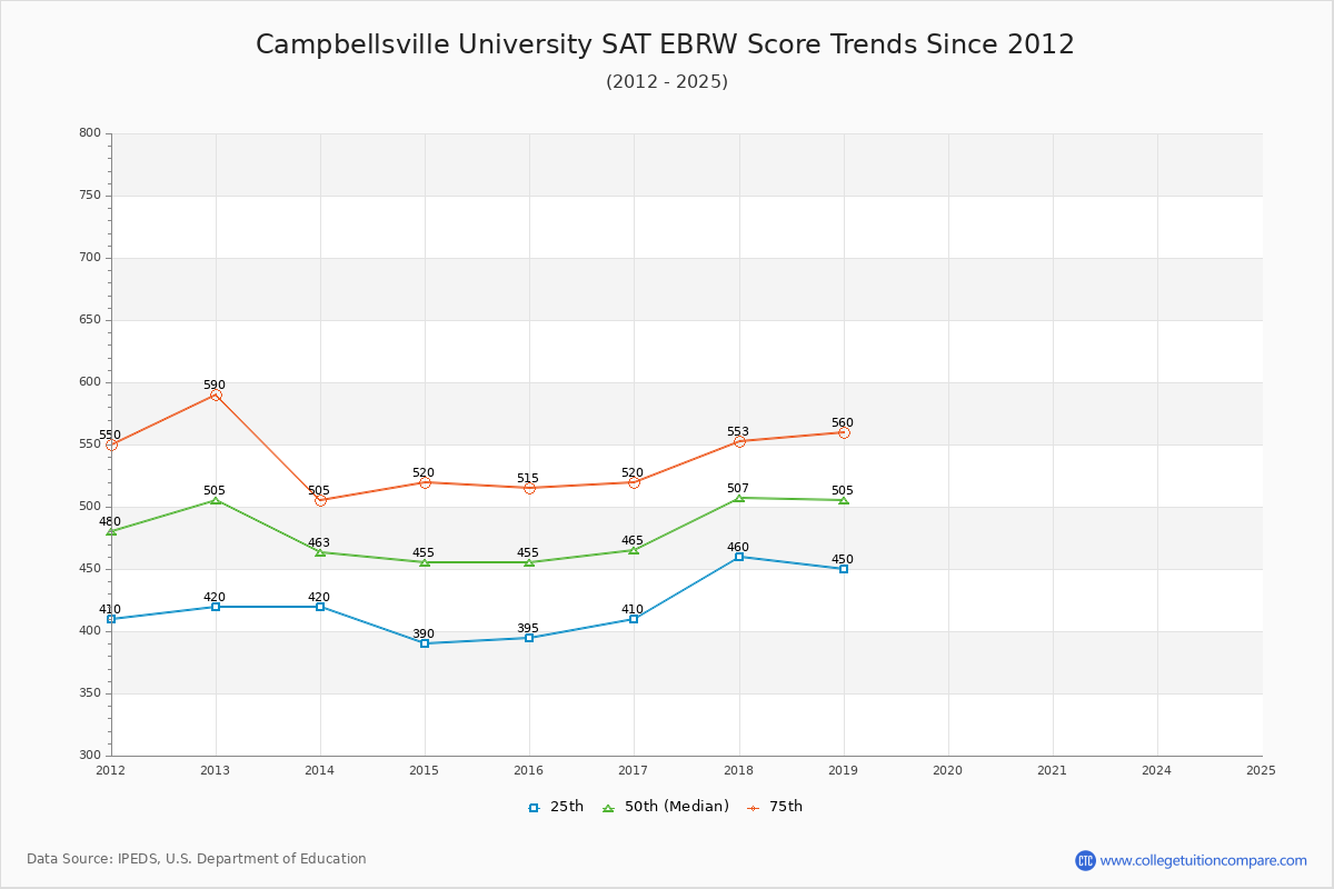Campbellsville University SAT EBRW (Evidence-Based Reading and Writing) Trends Chart