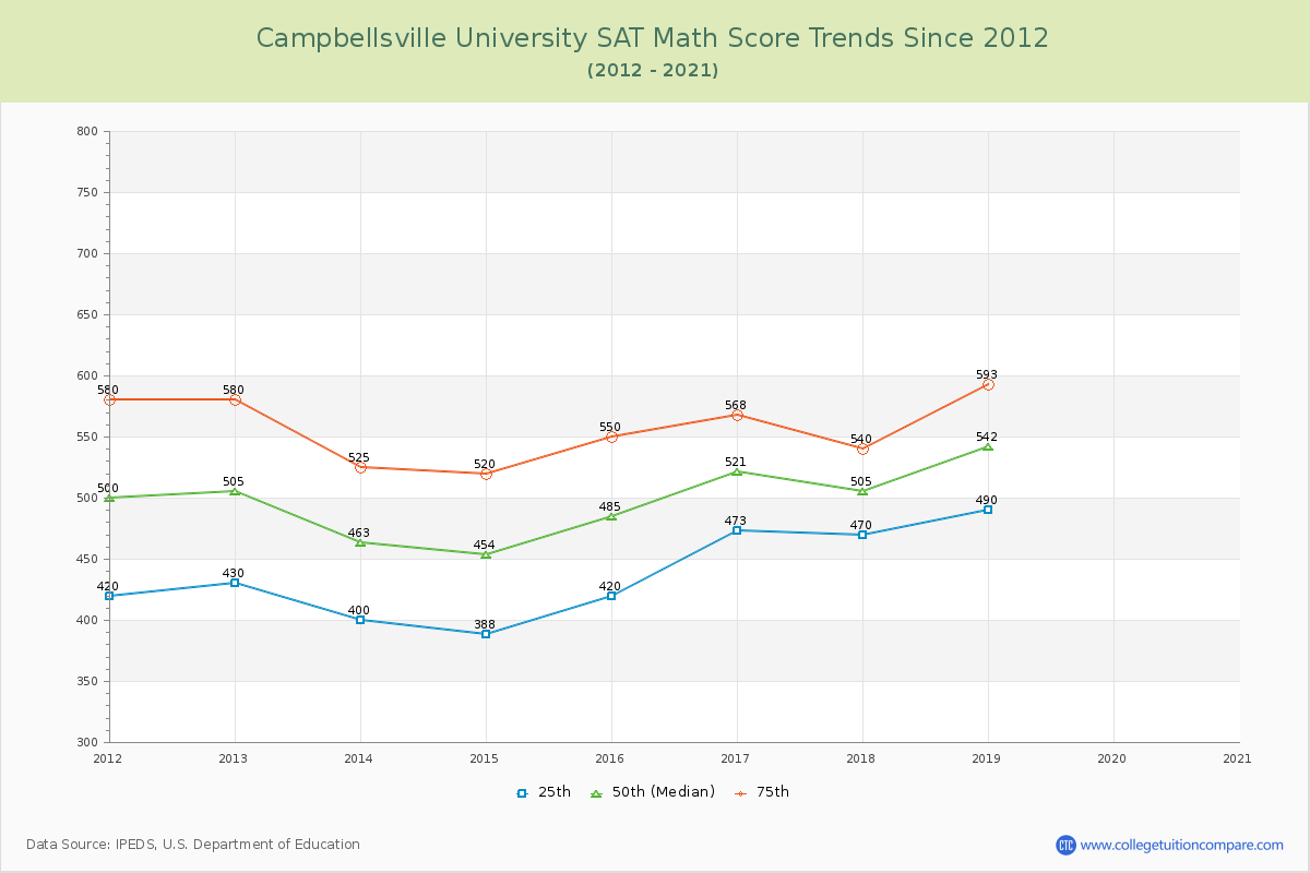 Campbellsville University SAT Math Score Trends Chart
