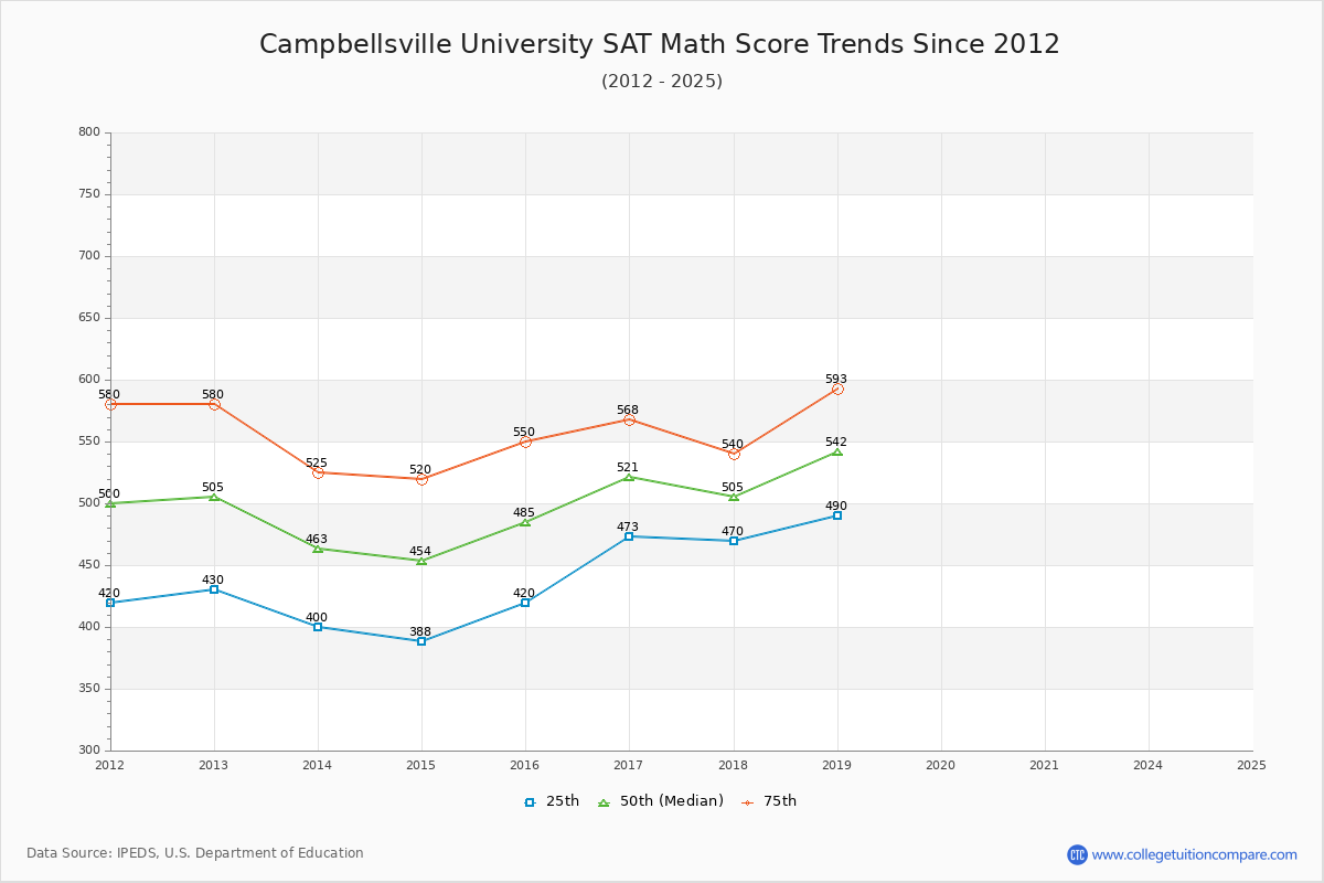 Campbellsville University SAT Math Score Trends Chart