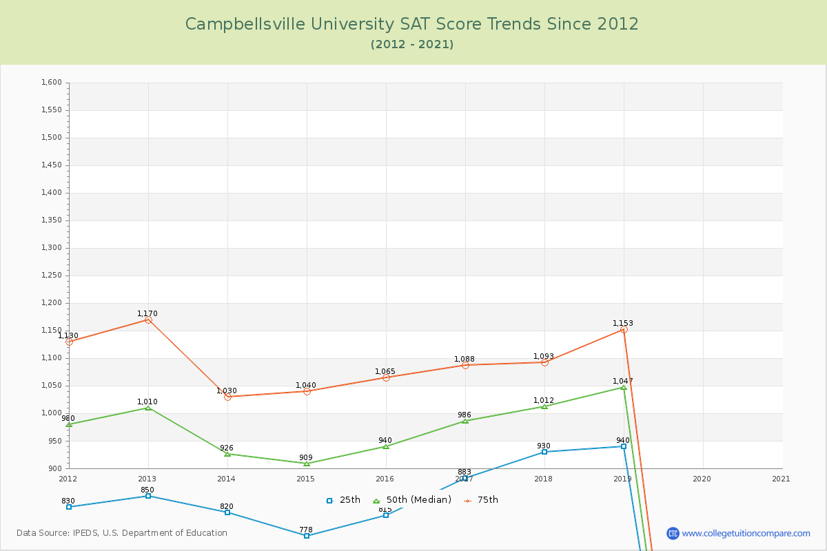 Campbellsville University SAT Score Trends Chart