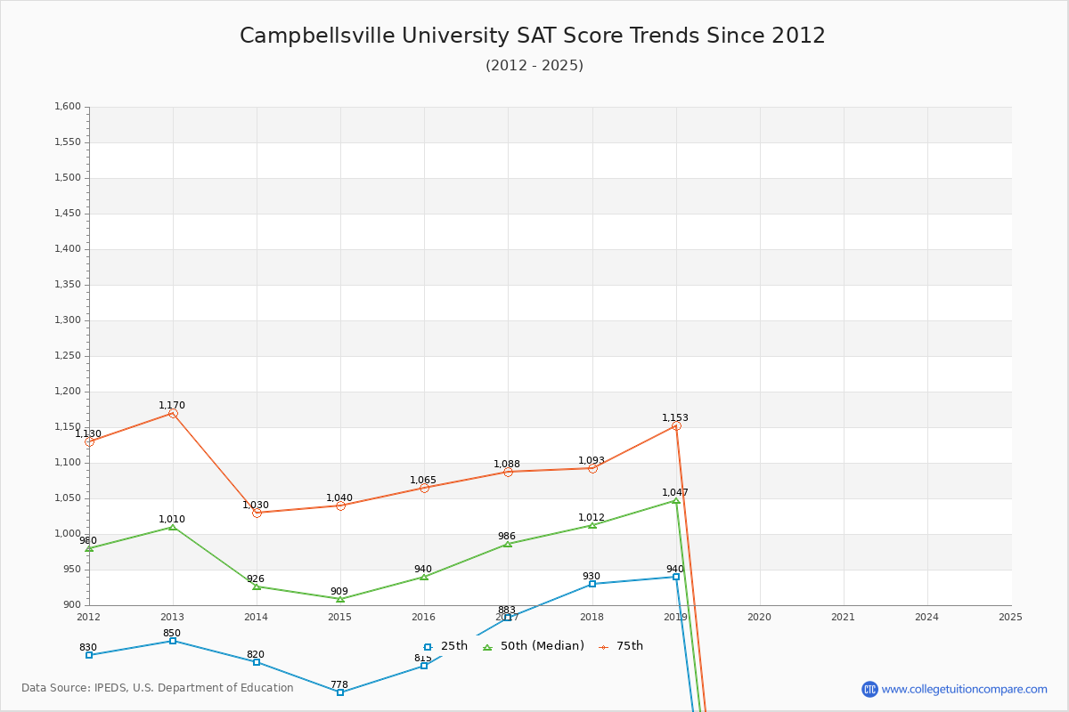 Campbellsville University SAT Score Trends Chart