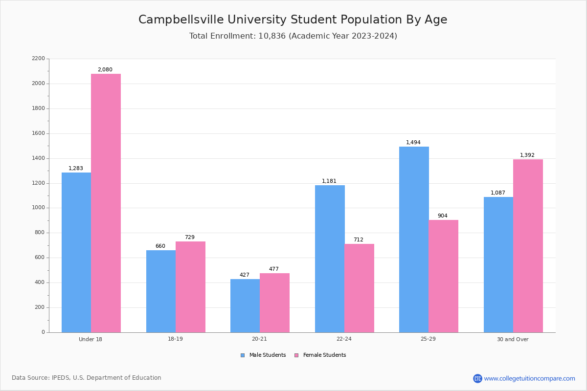 Campbellsville University - Student Population and Demographics