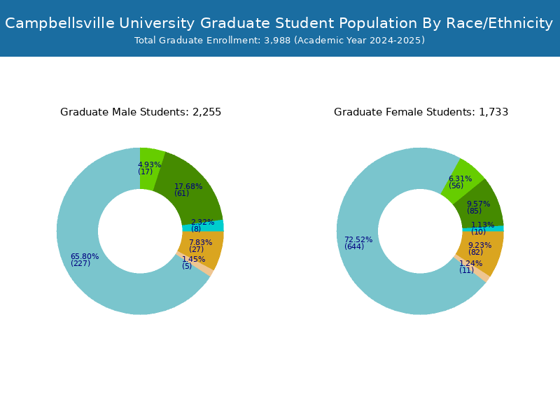 Campbellsville University - Student Population and Demographics