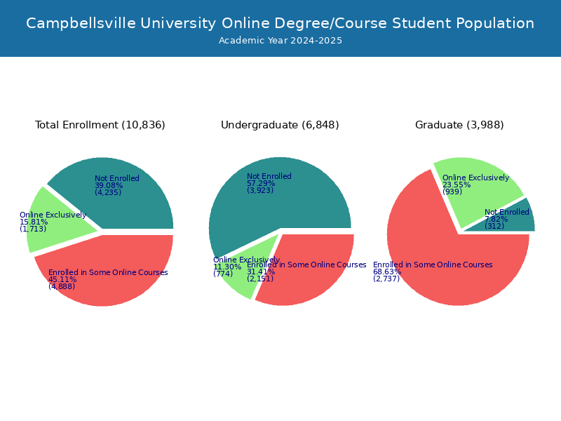 Campbellsville University - Student Population and Demographics