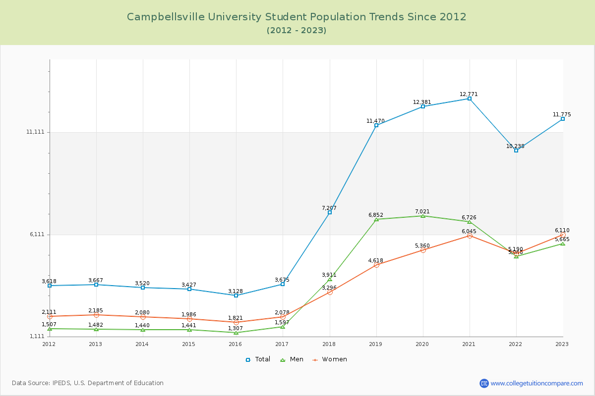 Campbellsville University Enrollment Trends Chart