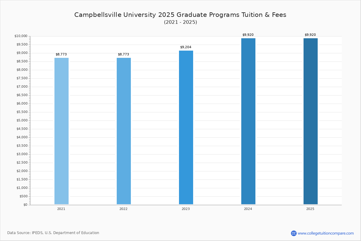 Campbellsville University Tuition & Fees, Net Price