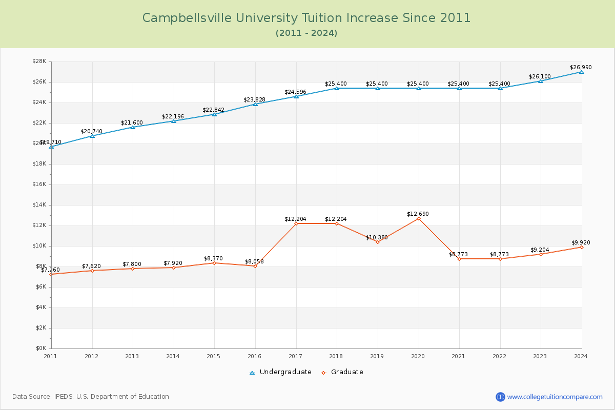 Campbellsville University Tuition & Fees Changes Chart