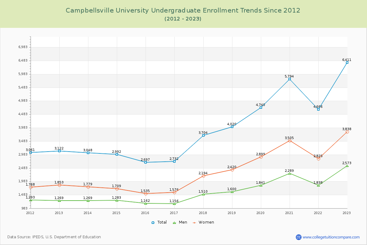 Campbellsville University Undergraduate Enrollment Trends Chart