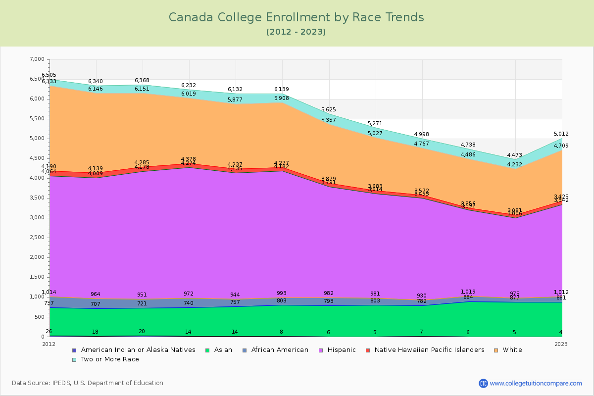 Canada College Enrollment by Race Trends Chart