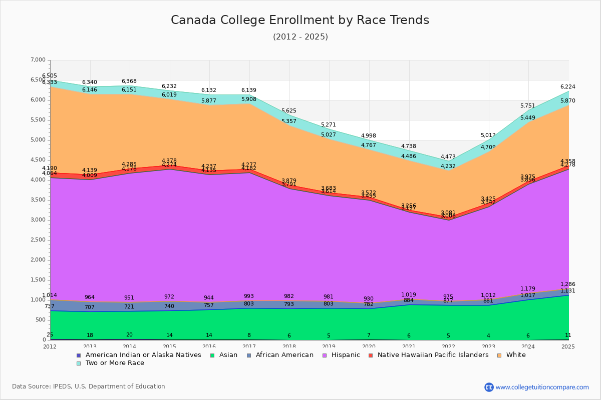 Canada College Enrollment by Race Trends Chart