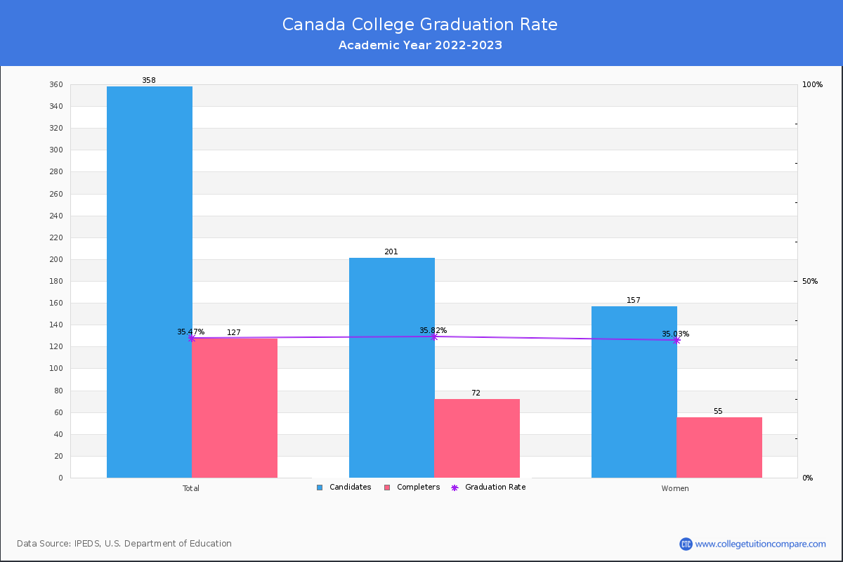 Canada College graduate rate