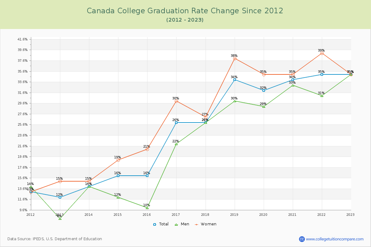 Canada College Graduation Rate Changes Chart
