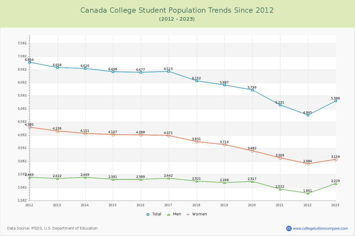 Canada College Enrollment Trends Chart