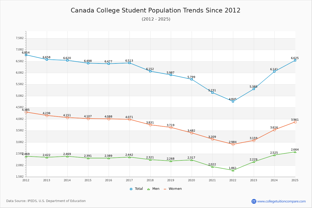 Canada College Enrollment Trends Chart