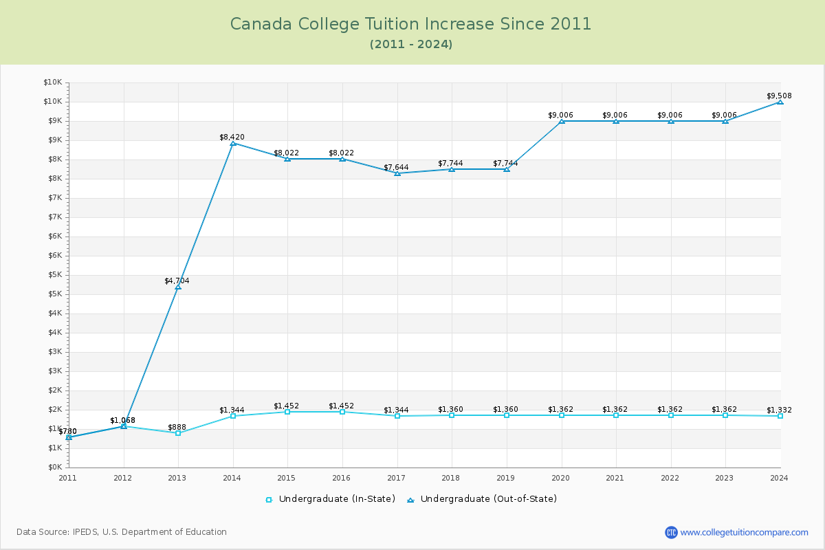 Canada College Tuition & Fees Changes Chart