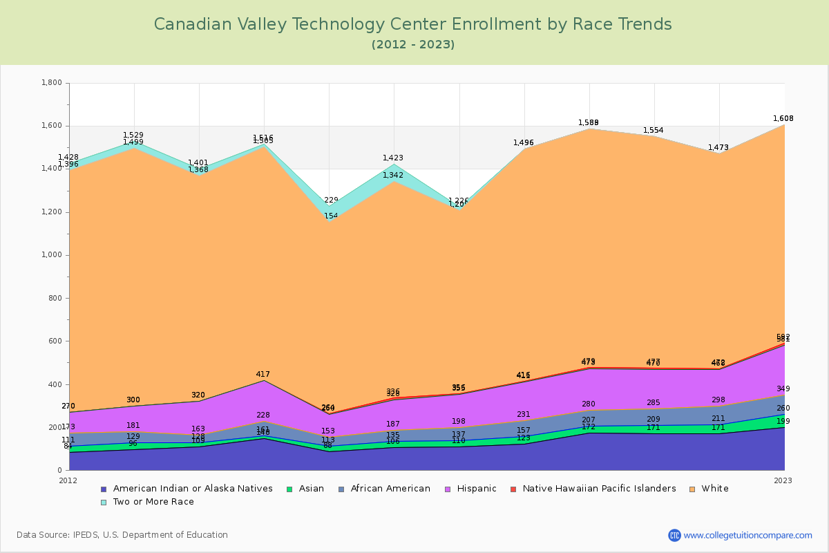 Canadian Valley Technology Center Enrollment by Race Trends Chart