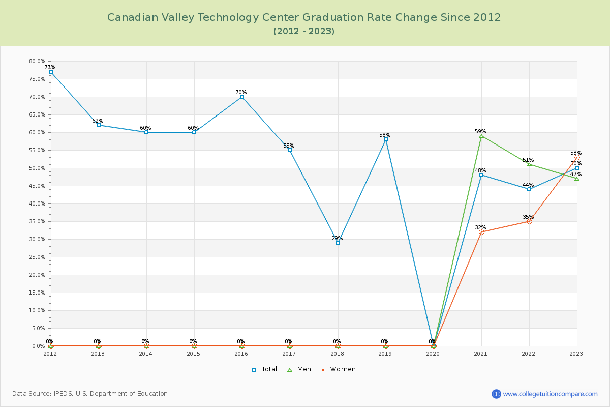 Canadian Valley Technology Center Graduation Rate Changes Chart