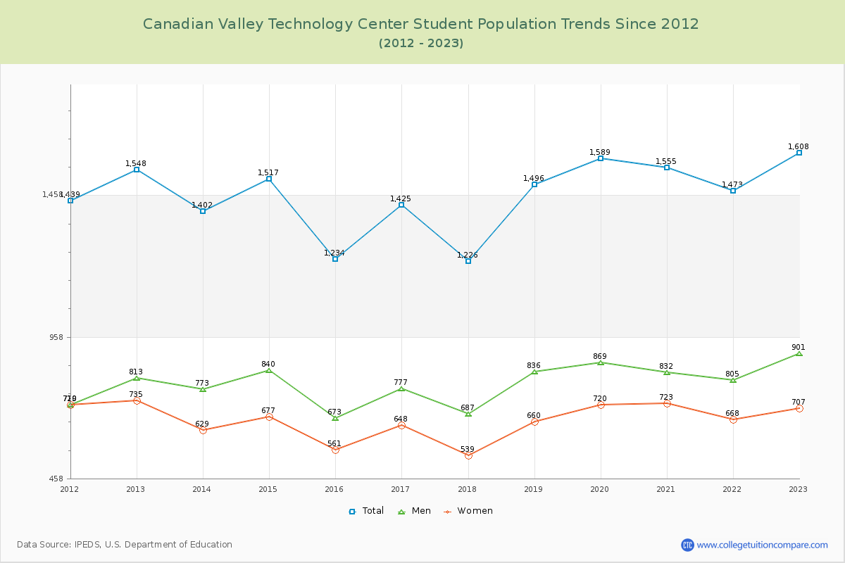 Canadian Valley Technology Center Enrollment Trends Chart