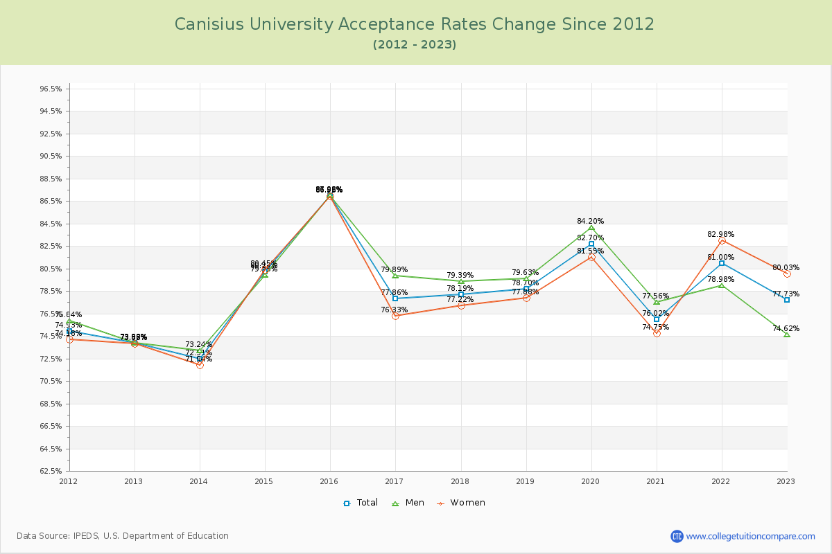 Canisius University Acceptance Rate Changes Chart