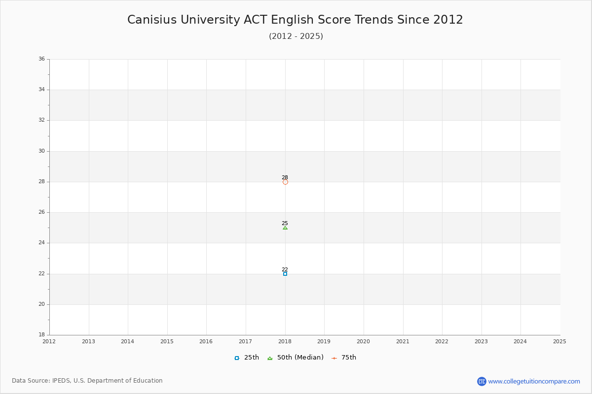 Canisius University ACT English Trends Chart