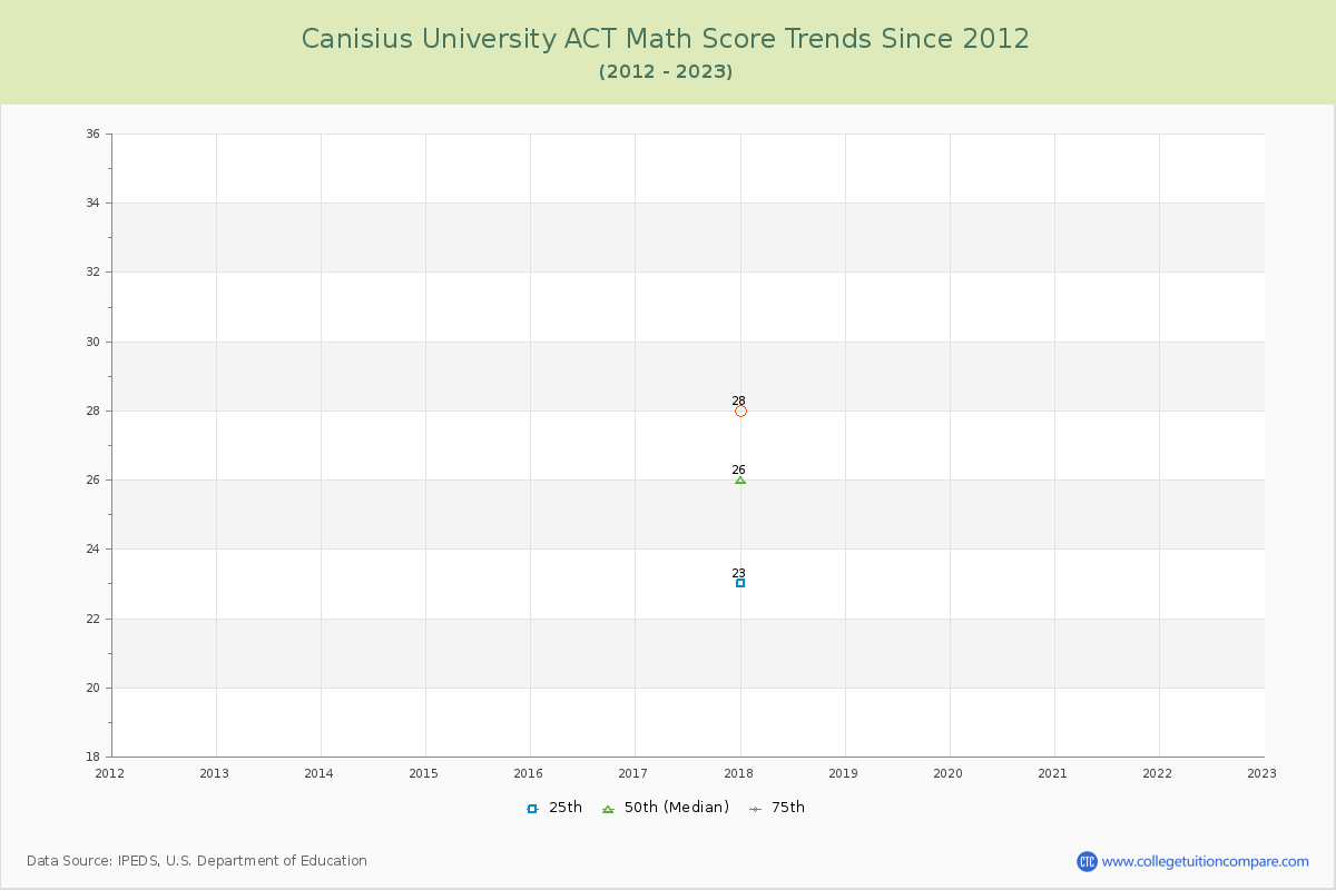 Canisius University ACT Math Score Trends Chart