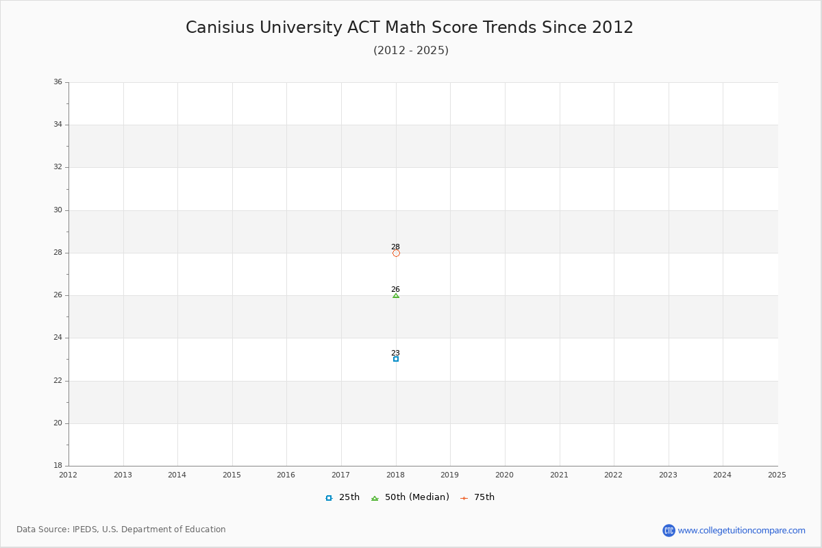 Canisius University ACT Math Score Trends Chart