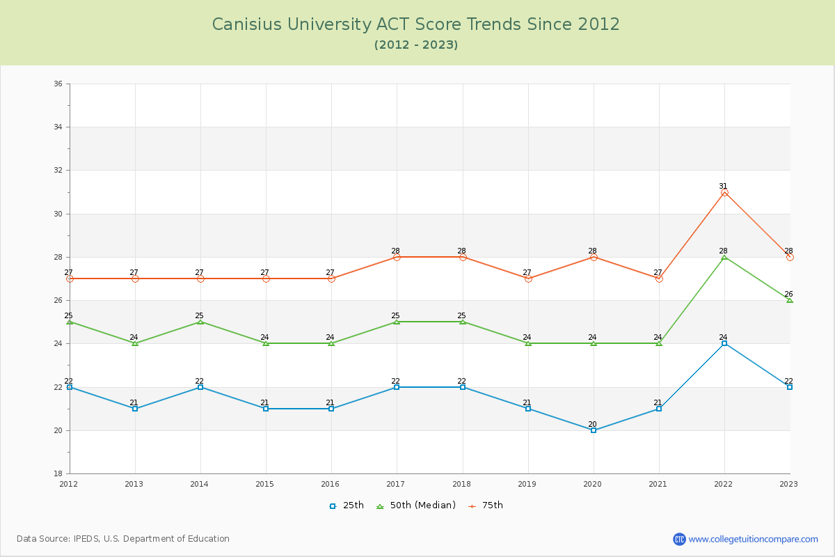 Canisius University ACT Score Trends Chart
