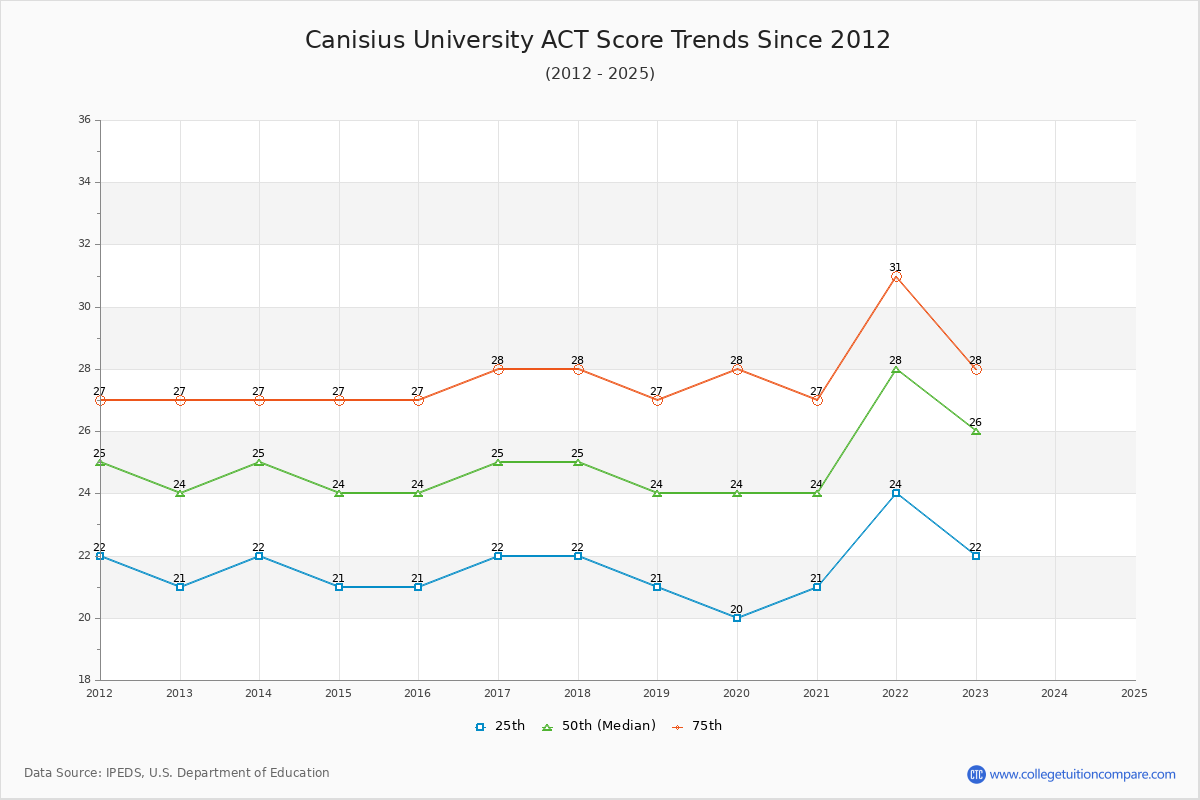 Canisius University ACT Score Trends Chart