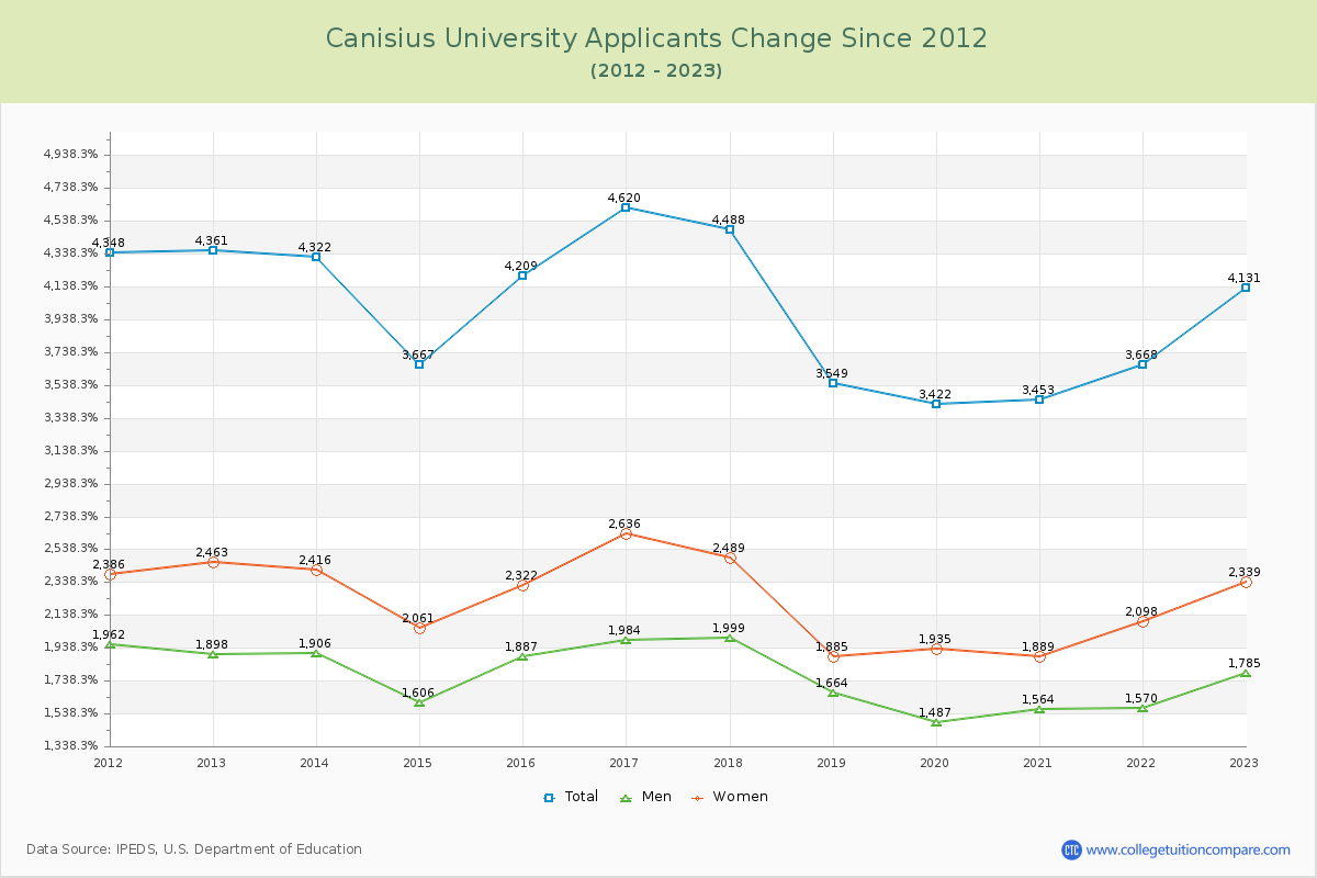 Canisius University Number of Applicants Changes Chart