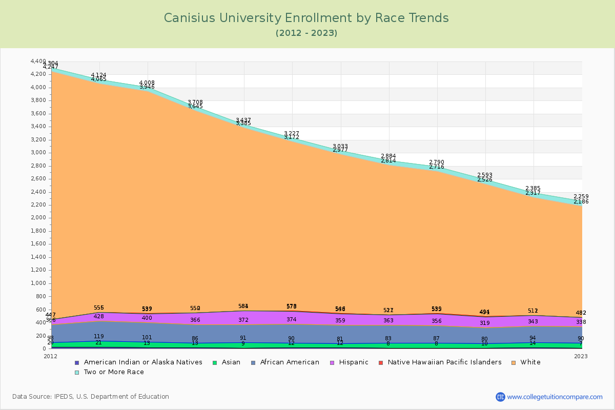 Canisius University Enrollment by Race Trends Chart