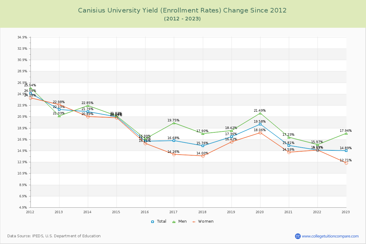 Canisius University Yield (Enrollment Rate) Changes Chart