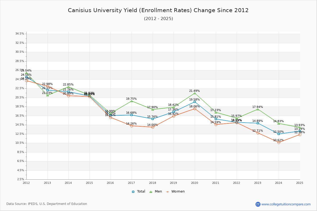 Canisius University enrollment rate trends chart showing historical yield changes from 2015 to 2025