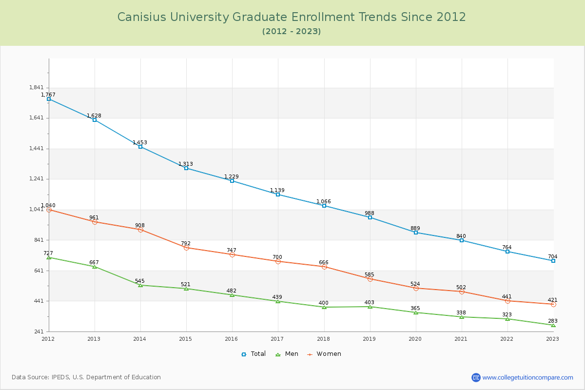 Canisius University Graduate Enrollment Trends Chart