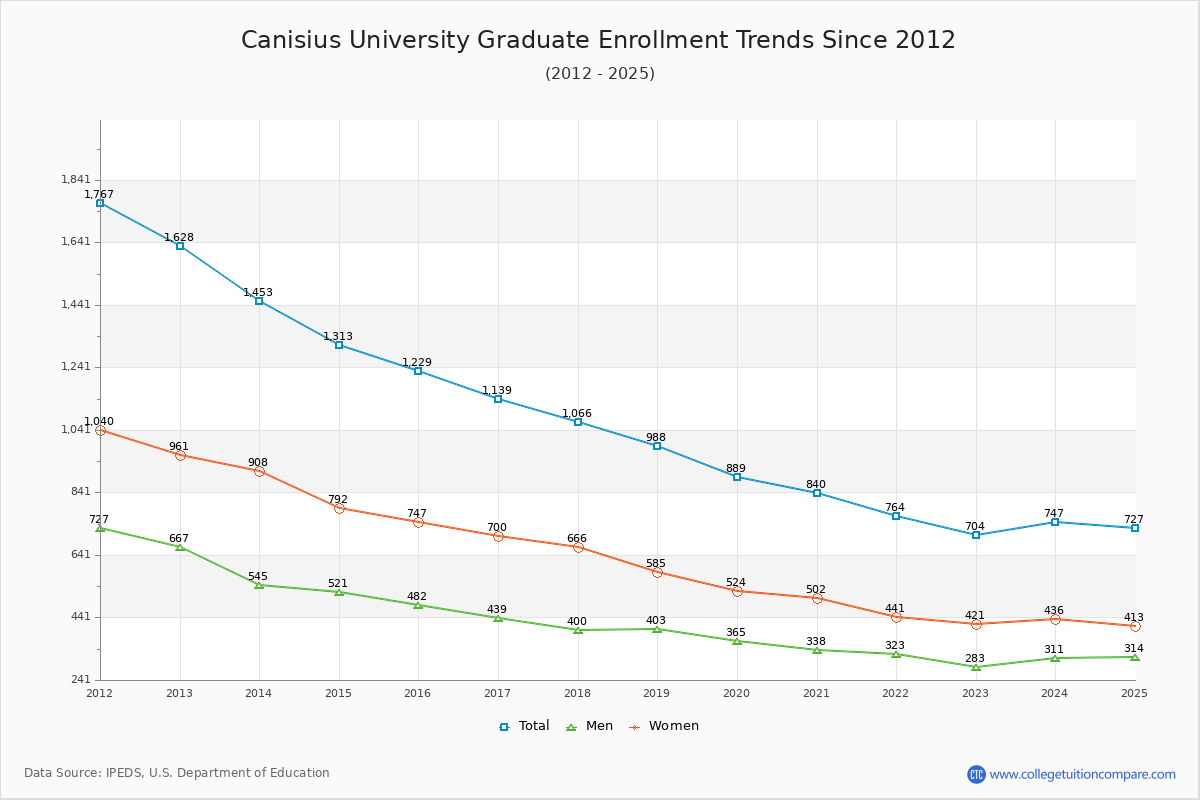 Canisius University Graduate Enrollment Trends Chart